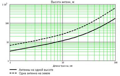 Таблица высот антенн