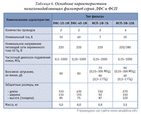 Таблица 6. Основные характеристики помехоподавляющих фильтров серий ЛФС и ФСП